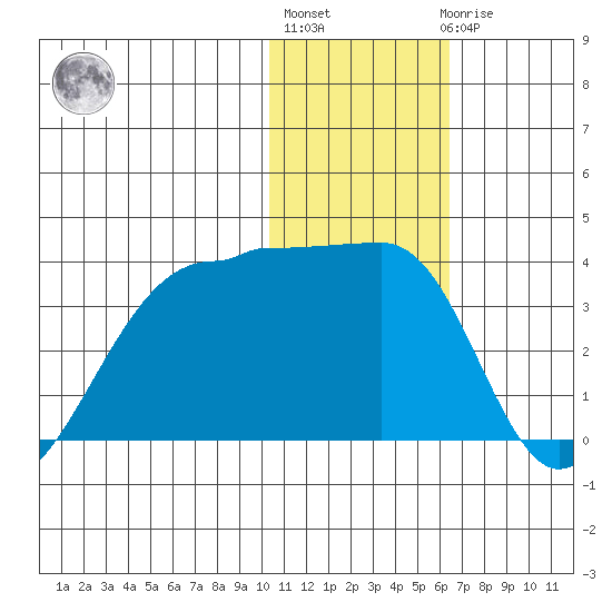 Okee Bay tide chart for Monday, January 13, 2025
