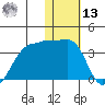 Okee Bay tide chart for Monday, January 13, 2025