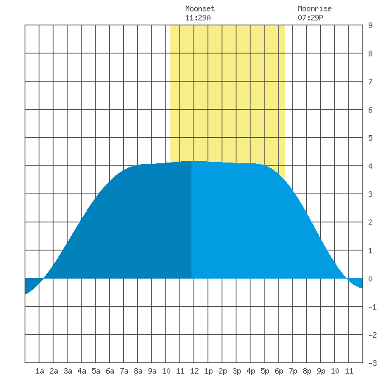 Okee Bay tide chart for Tuesday, January 14, 2025