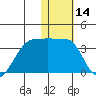 Okee Bay tide chart for Tuesday, January 14, 2025