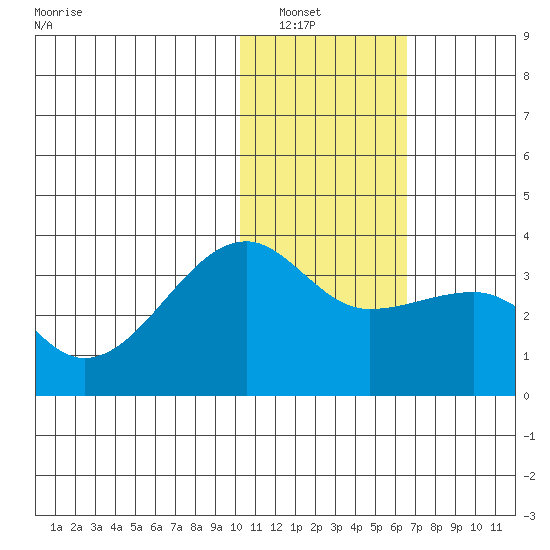 Okee Bay tide chart for Saturday, January 18, 2025