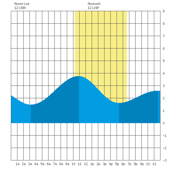 Okee Bay tide chart for Sunday, January 19, 2025