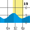 Okee Bay tide chart for Sunday, January 19, 2025