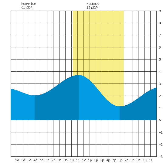 Okee Bay tide chart for Monday, January 20, 2025