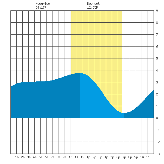 Okee Bay tide chart for Wednesday, January 22, 2025