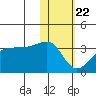 Okee Bay tide chart for Wednesday, January 22, 2025