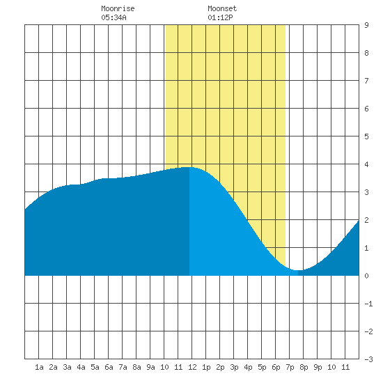 Okee Bay tide chart for Thursday, January 23, 2025