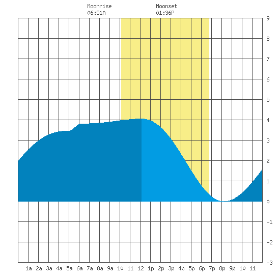Okee Bay tide chart for Friday, January 24, 2025