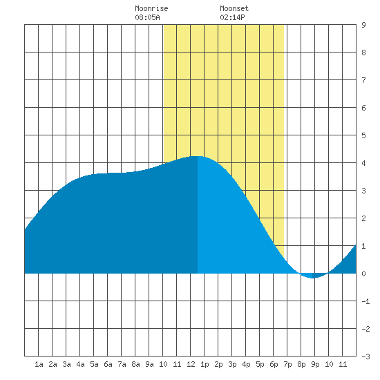 Okee Bay tide chart for Saturday, January 25, 2025
