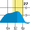 Okee Bay tide chart for Monday, January 27, 2025