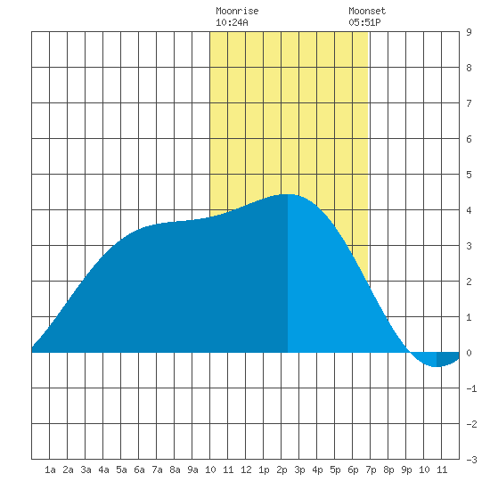 Okee Bay tide chart for Tuesday, January 28, 2025