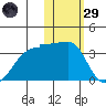 Okee Bay tide chart for Wednesday, January 29, 2025