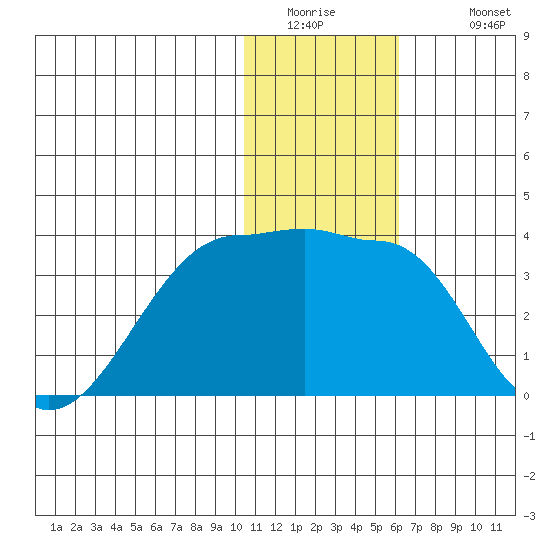 Okee Bay tide chart for Thursday, January 2, 2025