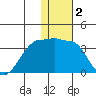 Okee Bay tide chart for Thursday, January 2, 2025