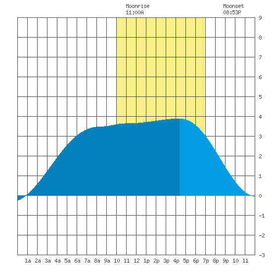 Okee Bay tide chart for Thursday, January 30, 2025