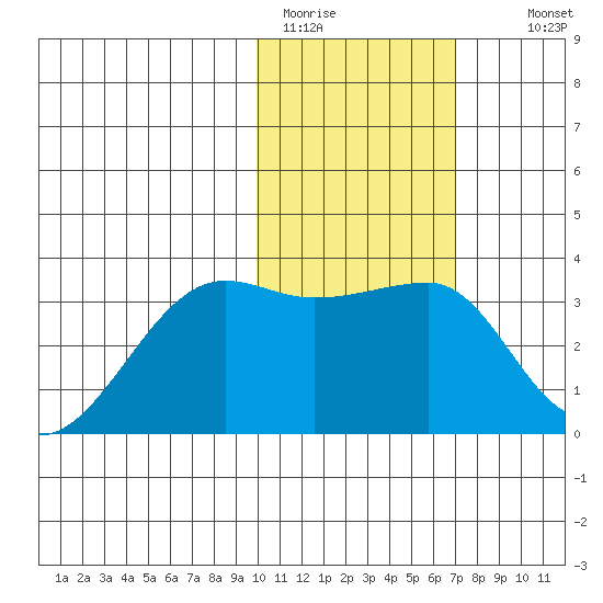 Okee Bay tide chart for Friday, January 31, 2025