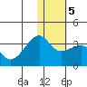 Okee Bay tide chart for Sunday, January 5, 2025