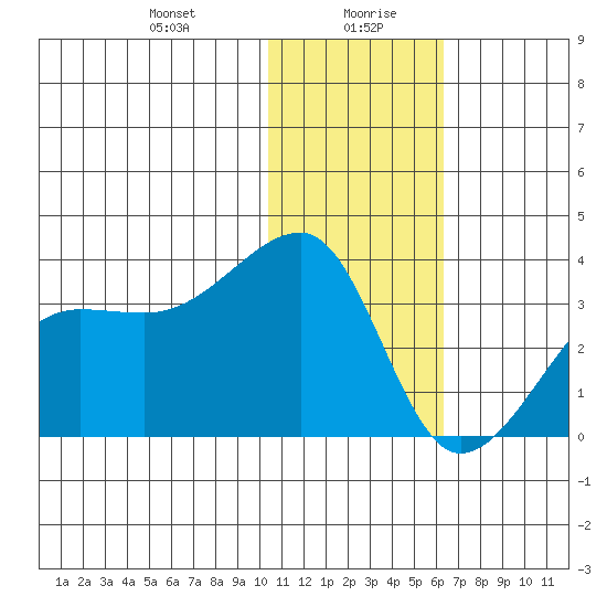 Okee Bay tide chart for Wednesday, January 8, 2025