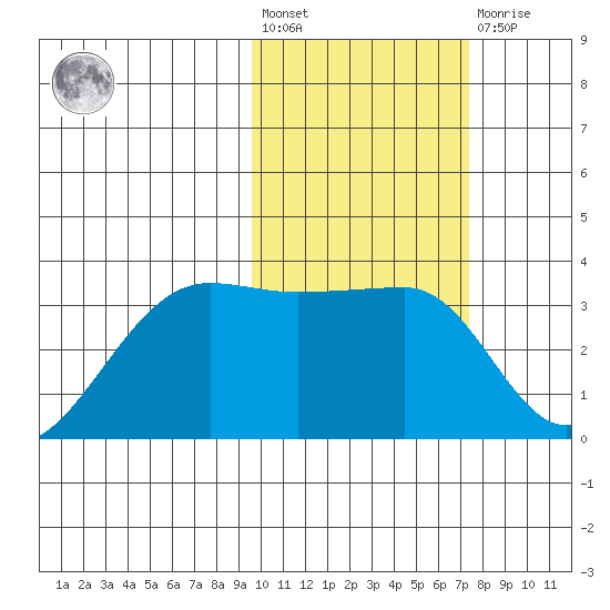 Okee Bay tide chart for Wednesday, February 12, 2025