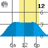 Okee Bay tide chart for Wednesday, February 12, 2025