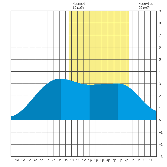 Okee Bay tide chart for Thursday, February 13, 2025