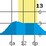 Okee Bay tide chart for Thursday, February 13, 2025