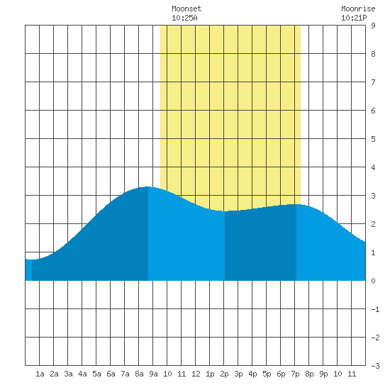 Okee Bay tide chart for Friday, February 14, 2025