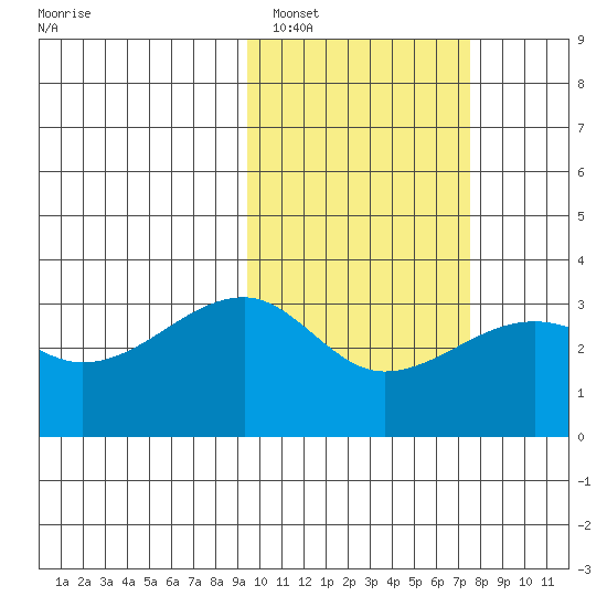 Okee Bay tide chart for Sunday, February 16, 2025