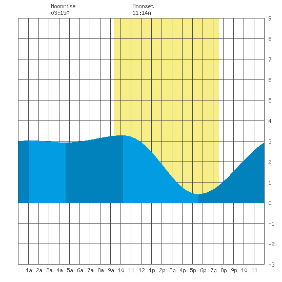 Okee Bay tide chart for Wednesday, February 19, 2025