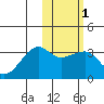 Okee Bay tide chart for Saturday, February 1, 2025