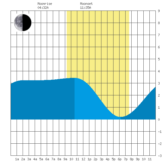 Okee Bay tide chart for Thursday, February 20, 2025