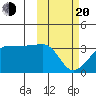 Okee Bay tide chart for Thursday, February 20, 2025