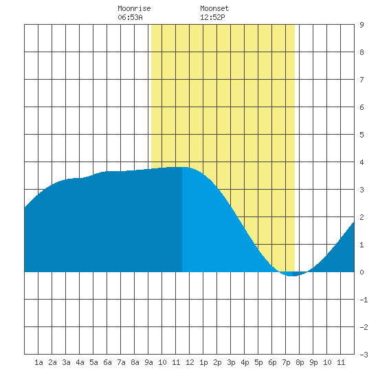 Okee Bay tide chart for Saturday, February 22, 2025