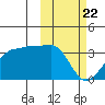 Okee Bay tide chart for Saturday, February 22, 2025