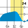 Okee Bay tide chart for Monday, February 24, 2025
