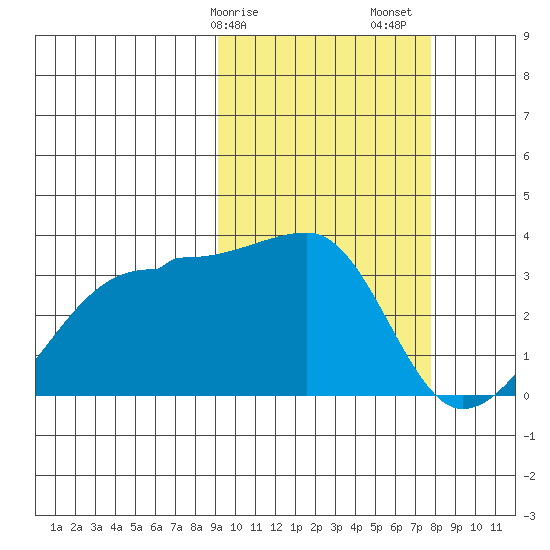 Okee Bay tide chart for Tuesday, February 25, 2025
