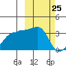 Okee Bay tide chart for Tuesday, February 25, 2025