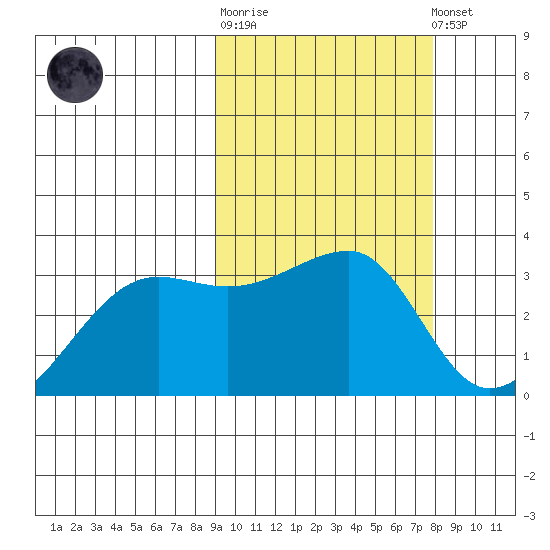 Okee Bay tide chart for Thursday, February 27, 2025