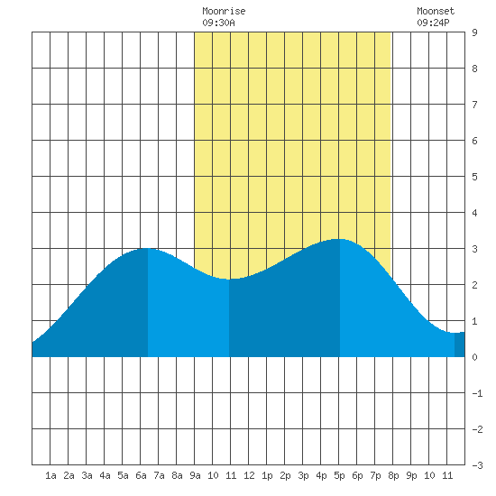 Okee Bay tide chart for Friday, February 28, 2025