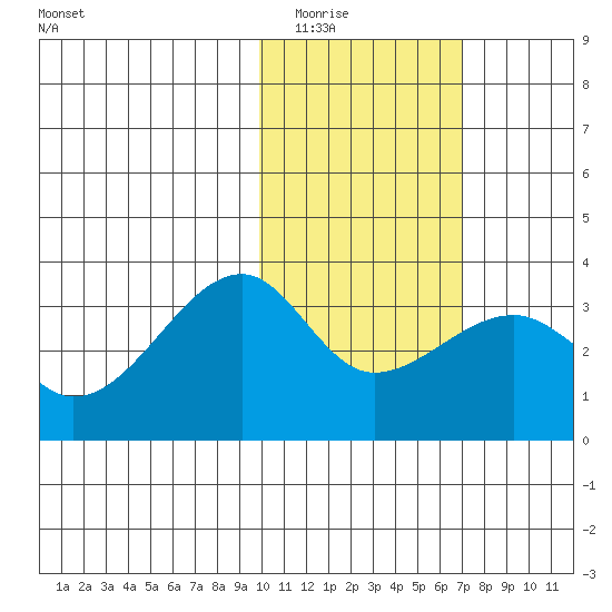 Okee Bay tide chart for Sunday, February 2, 2025