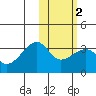 Okee Bay tide chart for Sunday, February 2, 2025