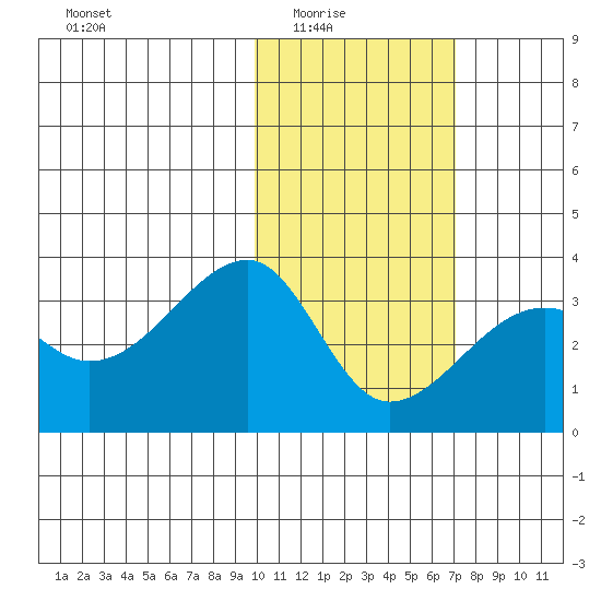 Okee Bay tide chart for Monday, February 3, 2025