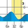 Okee Bay tide chart for Monday, February 3, 2025