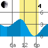 Okee Bay tide chart for Tuesday, February 4, 2025