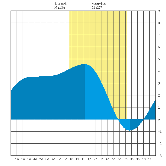 Okee Bay tide chart for Friday, February 7, 2025