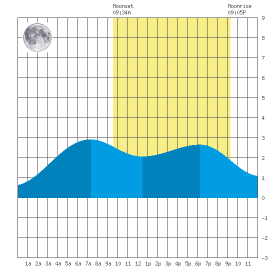 Okee Bay tide chart for Thursday, March 13, 2025
