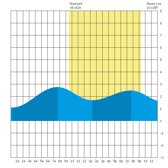 Okee Bay tide chart for Friday, March 14, 2025