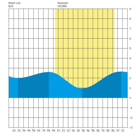 Okee Bay tide chart for Sunday, March 16, 2025