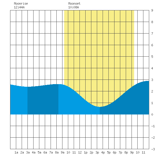 Okee Bay tide chart for Monday, March 17, 2025