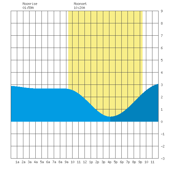 Okee Bay tide chart for Tuesday, March 18, 2025